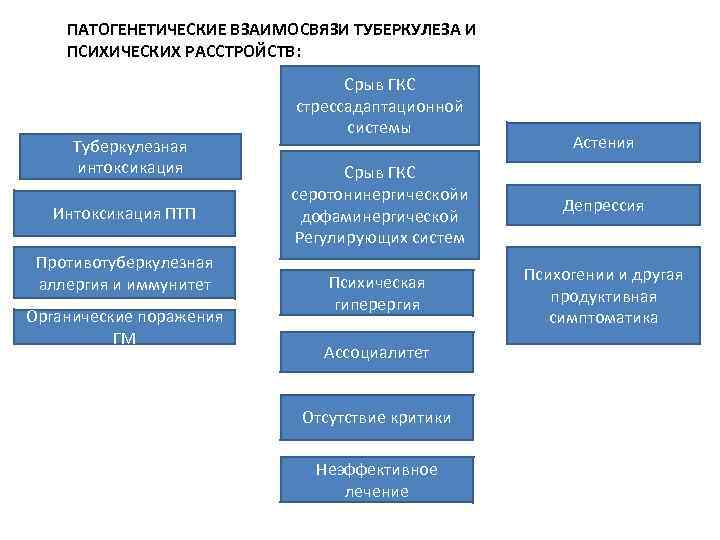 ПАТОГЕНЕТИЧЕСКИЕ ВЗАИМОСВЯЗИ ТУБЕРКУЛЕЗА И ПСИХИЧЕСКИХ РАССТРОЙСТВ: Туберкулезная интоксикация Интоксикация ПТП Противотуберкулезная аллергия и иммунитет