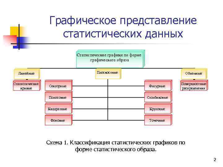 Графическое представление статистических данных Статистические графики по форме графического образа Плоскостные Линейные Статистические кривые