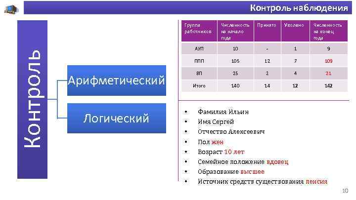 Контроль наблюдения Контроль Группа работников Численность на начало года Принято Уволено Численность на конец