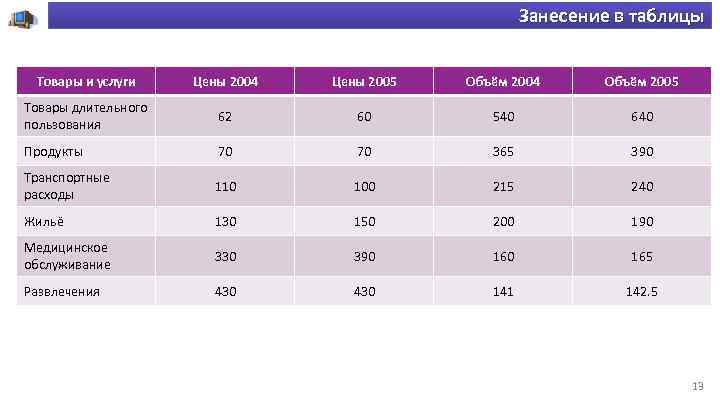 Занесение в таблицы Товары и услуги Цены 2004 Цены 2005 Объём 2004 Объём 2005