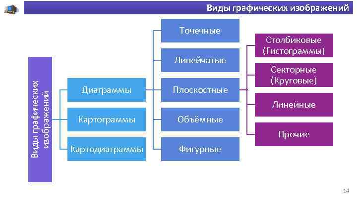 Виды графических изображений Точечные Виды графических изображений Линейчатые Диаграммы Плоскостные Столбиковые (Гистограммы) Секторные (Круговые)