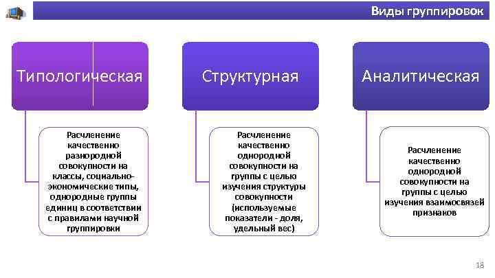 Виды группировок Типологическая Расчленение качественно разнородной совокупности на классы, социальноэкономические типы, однородные группы единиц