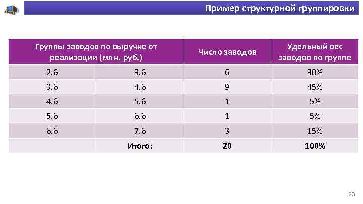 Пример структурной группировки Группы заводов по выручке от реализации (млн. руб. ) Число заводов