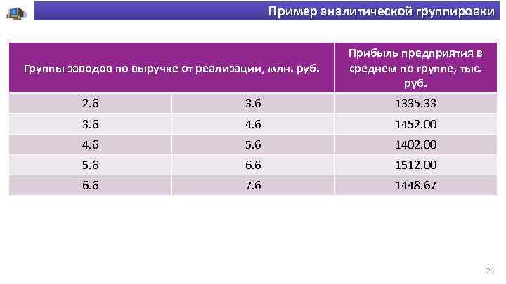 Пример аналитической группировки Группы заводов по выручке от реализации, млн. руб. Прибыль предприятия в