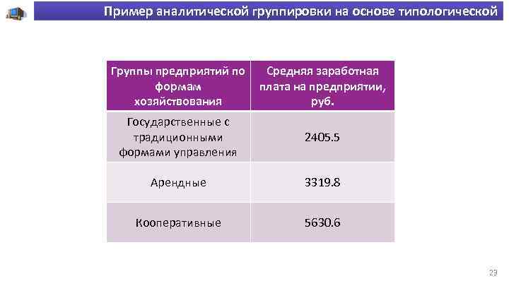 Пример аналитической группировки на основе типологической Группы предприятий по формам хозяйствования Средняя заработная плата