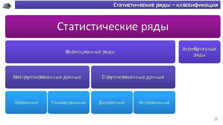 Статистические ряды – классификация Статистические ряды Атрибутивные ряды Вариационные ряды Несгруппированные данные Первичные Ранжированные