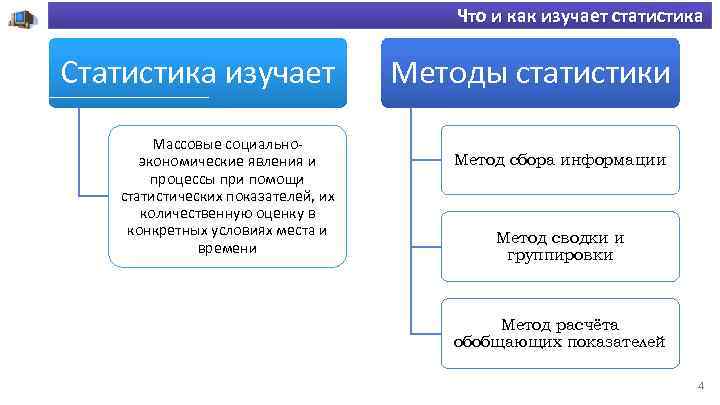 Что и как изучает статистика Статистика изучает Массовые социальноэкономические явления и процессы при помощи