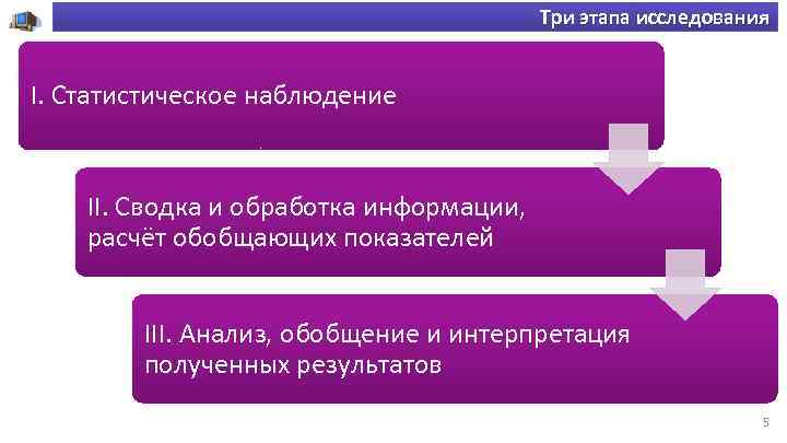 Три этапа исследования I. Статистическое наблюдение II. Сводка и обработка информации, расчёт обобщающих показателей