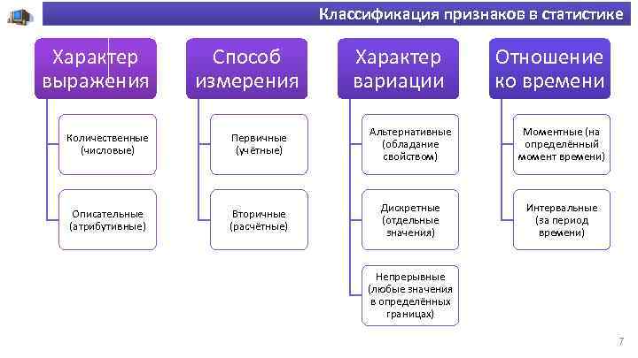 Классификация признаков в статистике Характер выражения Способ измерения Характер вариации Отношение ко времени Количественные