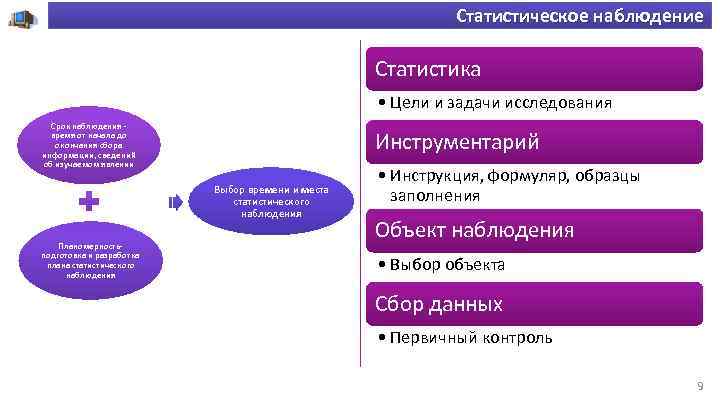 Статистическое наблюдение Статистика • Цели и задачи исследования Срок наблюдения время от начала до