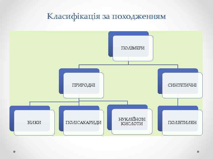 Класифікація за походженням ПОЛІМЕРИ ПРИРОДНІ БІЛКИ ПОЛІСАХАРИДИ СИНТЕТИЧНІ НУКЛЕЇНОВІ КИСЛОТИ ПОЛІЕТИЛЕН 