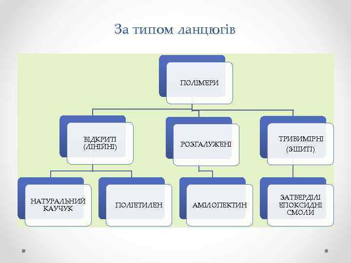 За типом ланцюгів ПОЛІМЕРИ ВІДКРИТІ (ЛІНІЙНІ) НАТУРАЛЬНИЙ КАУЧУК ПОЛІЕТИЛЕН РОЗГАЛУЖЕНІ АМІЛОПЕКТИН ТРИВИМІРНІ (ЗШИТІ) ЗАТВЕРДІЛІ