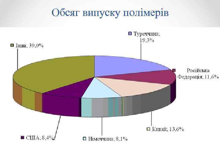 Обсяг випуску полімерів 