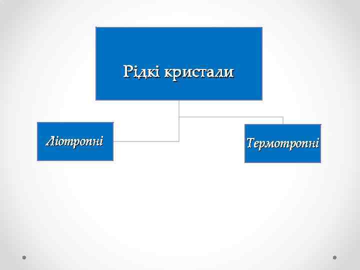 Рідкі кристали Ліотропні Термотропні 