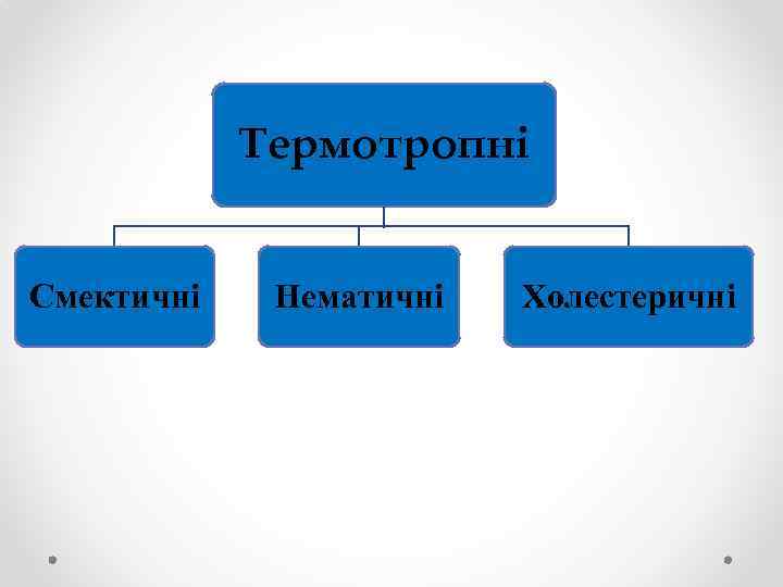 Термотропні Смектичні Нематичні Холестеричні 