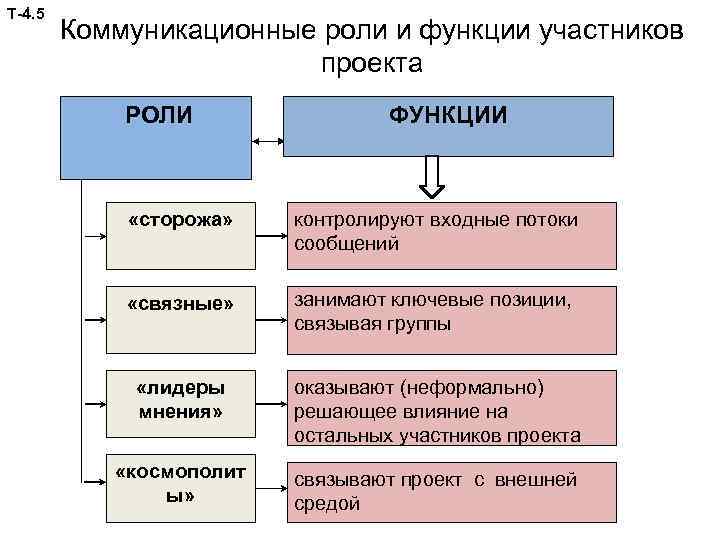 Т-4. 5 Коммуникационные роли и функции участников проекта РОЛИ ФУНКЦИИ «сторожа» контролируют входные потоки