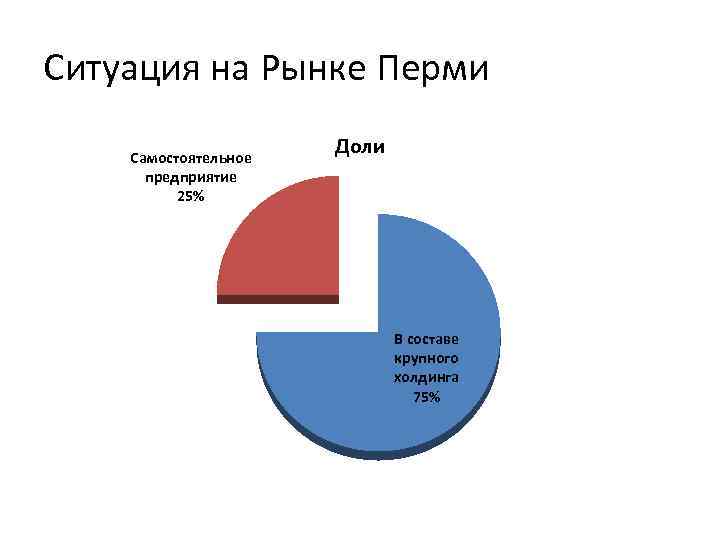 Ситуация на Рынке Перми Самостоятельное предприятие 25% Доли В составе крупного холдинга 75% 