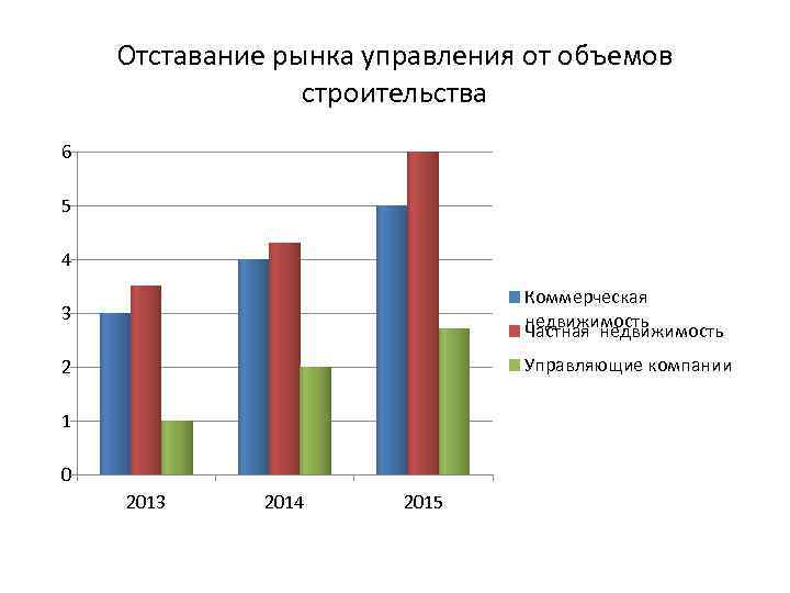 Отставание рынка управления от объемов строительства 6 5 4 3 Коммерческая недвижимость Частная недвижимость