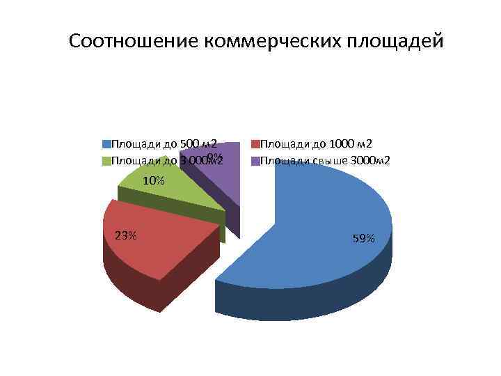 Соотношение коммерческих площадей Площади до 500 м 2 9% Площади до 3 000 м