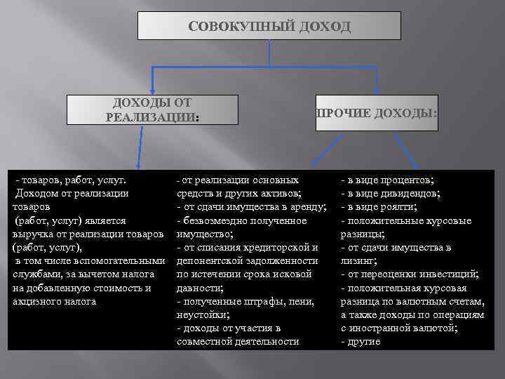 Совокупность дохода. Товар и имущество разница. Налог на совокупный доход. Прочий совокупный доход. Прибыль является доходом на:.