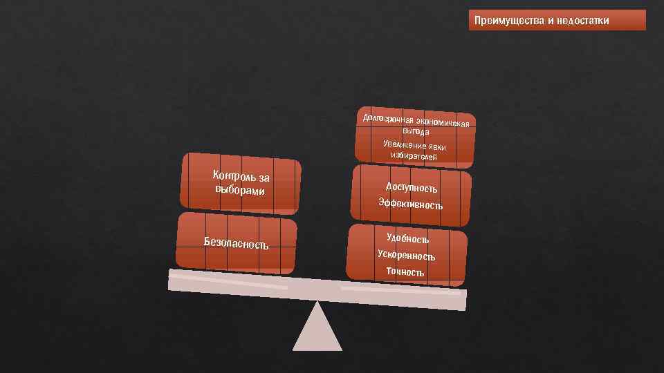 Преимущества и недостатки Долгосрочная экон омичекая выгода Увеличение явки избирателей Контроль за выборами Безопасность