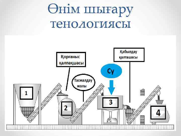 Өнім шығару тенологиясы 