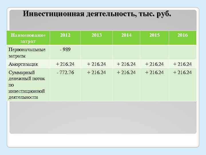 Инвестиционная деятельность, тыс. руб. Наименование затрат 2012 Первоначальные затраты 2013 2014 2015 2016 -