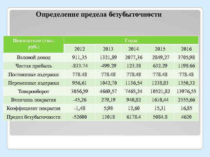 Определение предела безубыточности Показатели (тыс. руб. ) Годы 2012 2013 2014 2015 2016 Валовой