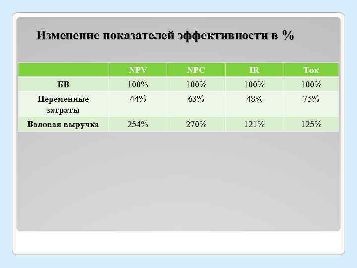 Изменение показателей эффективности в % NPV NPC IR Ток БВ 100% Переменные затраты 44%