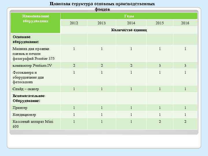 Плановая структура основных производственных фондов Наименование оборудования Годы 2012 2013 2014 2015 2016 Количество