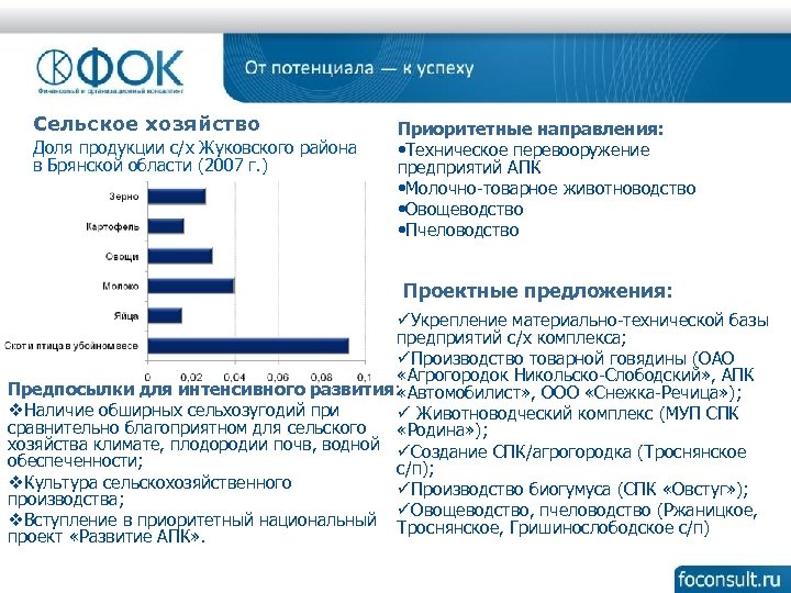 Сельское хозяйство Доля продукции с/х Жуковского района в Брянской области (2007 г. ) Приоритетные