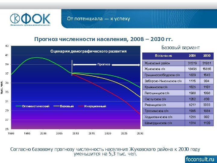 Прогноз численности населения, 2008 – 2030 гг. Базовый вариант Поселение 2008 2030 Жуковский район