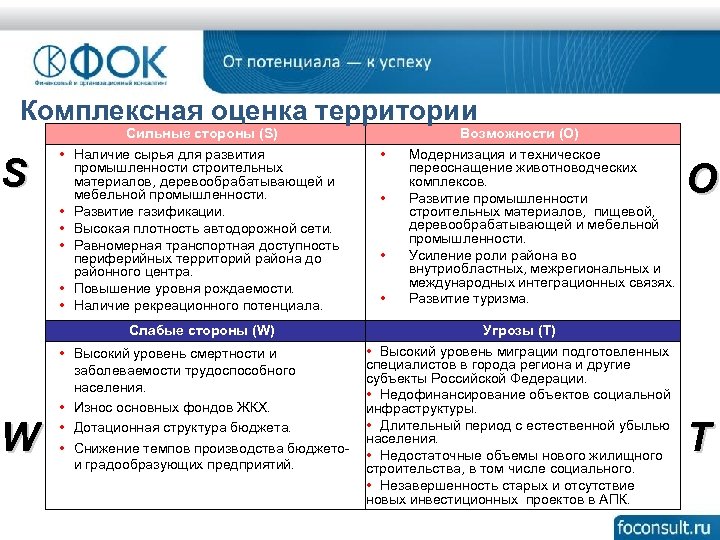 Комплексная оценка территории S W • • • Сильные стороны (S) Наличие сырья для