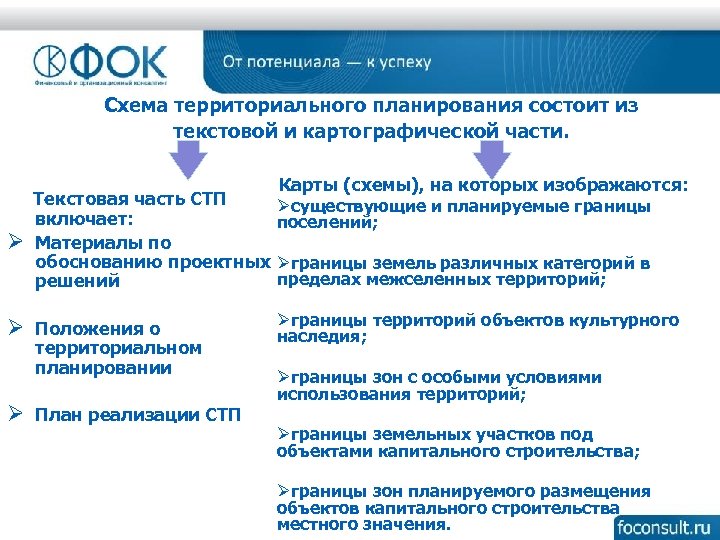 Схема территориального планирования состоит из текстовой и картографической части. Карты (схемы), на которых изображаются: