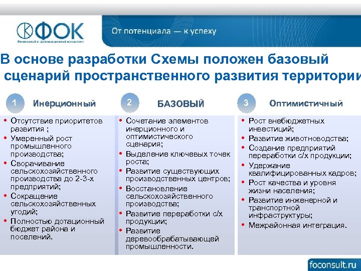 В основе разработки Схемы положен базовый сценарий пространственного развития территории 1 • Отсутствие приоритетов
