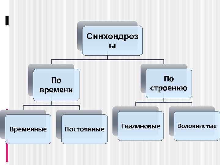 Синхондроз ы По времени Временные Постоянные По строению Гиалиновые Волокнистые 