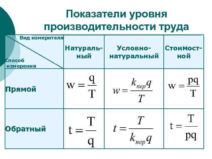 В наиболее общем плане известны три метода измерения производительности труда