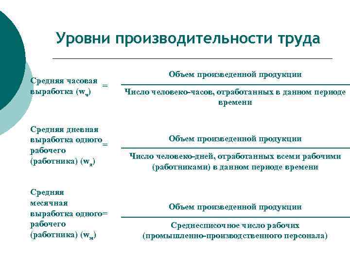 Уровни производительности труда Средняя часовая = выработка (wч) Средняя дневная выработка одного = рабочего