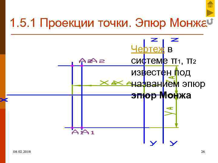 1. 5. 1 Проекции точки. Эпюр Монжа Чертеж в системе π1, π2 известен под