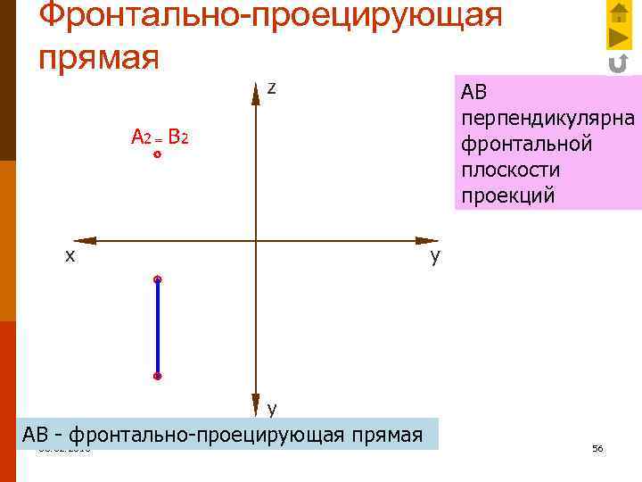 Фронтально-проецирующая прямая АВ перпендикулярна фронтальной плоскости проекций АВ - фронтально-проецирующая прямая 08. 02. 2018