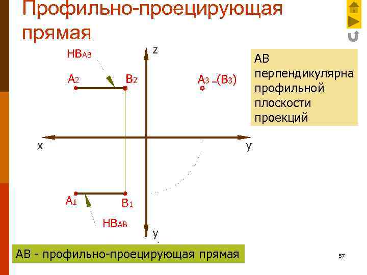 Профильно-проецирующая прямая АВ перпендикулярна профильной плоскости проекций 08. 02. 2018 АВ - профильно-проецирующая прямая