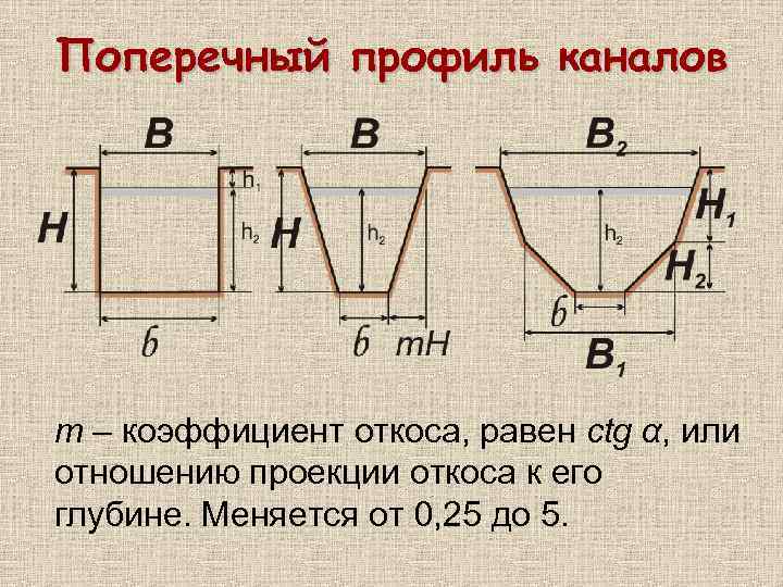 Поперечный профиль каналов m – коэффициент откоса, равен ctg α, или отношению проекции откоса