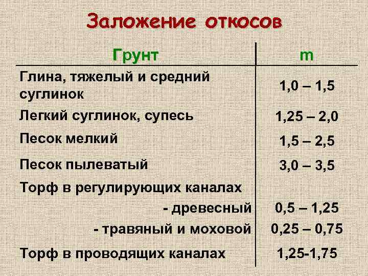 Заложение откосов Грунт m Глина, тяжелый и средний суглинок Легкий суглинок, супесь 1, 25