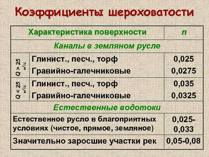 Коэффициенты шероховатости Характеристика поверхности n м 3/с Q < 25 Q > 25 Каналы