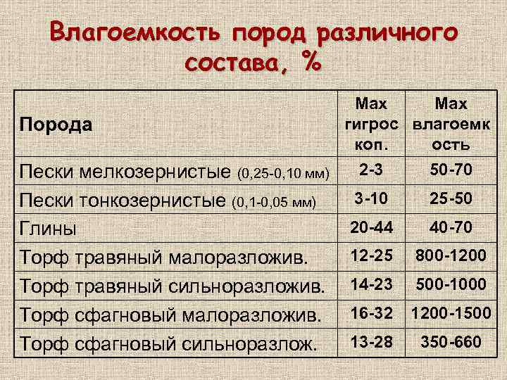 Влагоемкость пород различного состава, % Порода Пески мелкозернистые (0, 25 -0, 10 мм) Пески