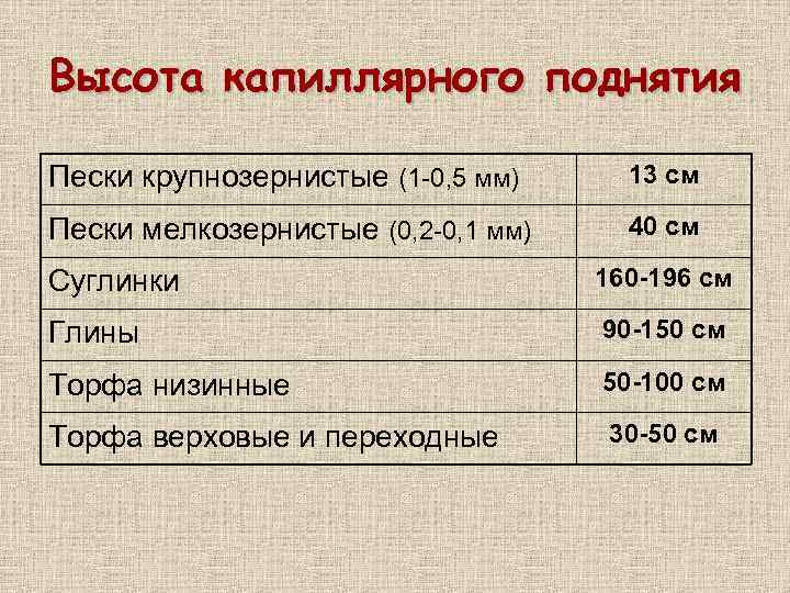 Высота капиллярного поднятия Пески крупнозернистые (1 -0, 5 мм) 13 см Пески мелкозернистые (0,