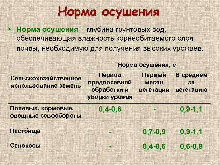 Норма осушения • Норма осушения – глубина грунтовых вод, обеспечивающая влажность корнеобитаемого слоя почвы,