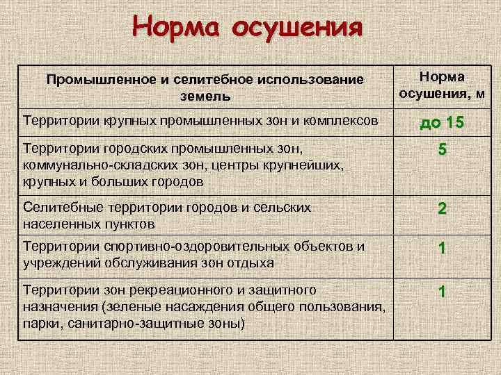 Норма осушения Промышленное и селитебное использование земель Территории крупных промышленных зон и комплексов Норма