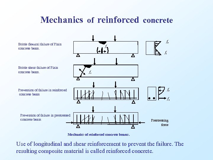 Mechanics of reinforced concrete fc Brittle flexural failure of Plain concrete beam. ft ft