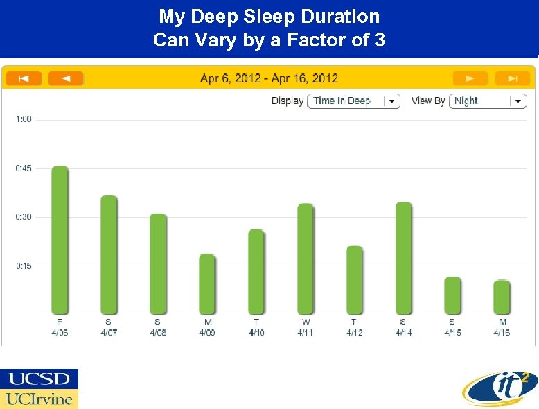 My Deep Sleep Duration Can Vary by a Factor of 3 